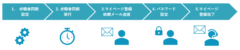 求職者同期のフロー図